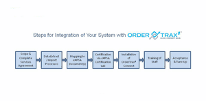 Support Integration